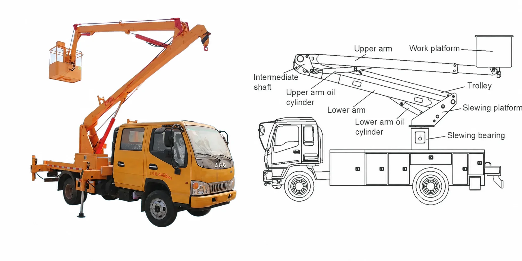 Rotary actuator enabling platform basket swing
